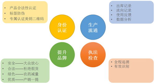 美鑰碼 農(nóng)藥經(jīng)營、管理與使用的新利器
