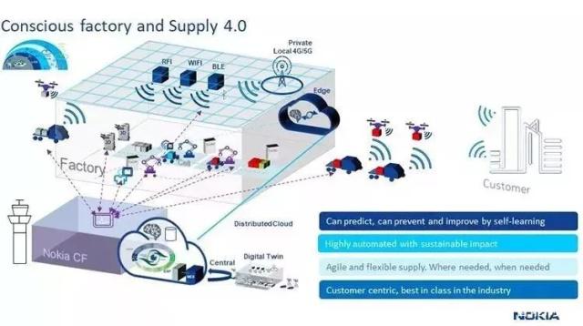 探秘諾基亞未來工廠 5G與智能技術重塑制造新高度
